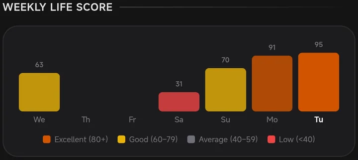 Flawless weekly life score