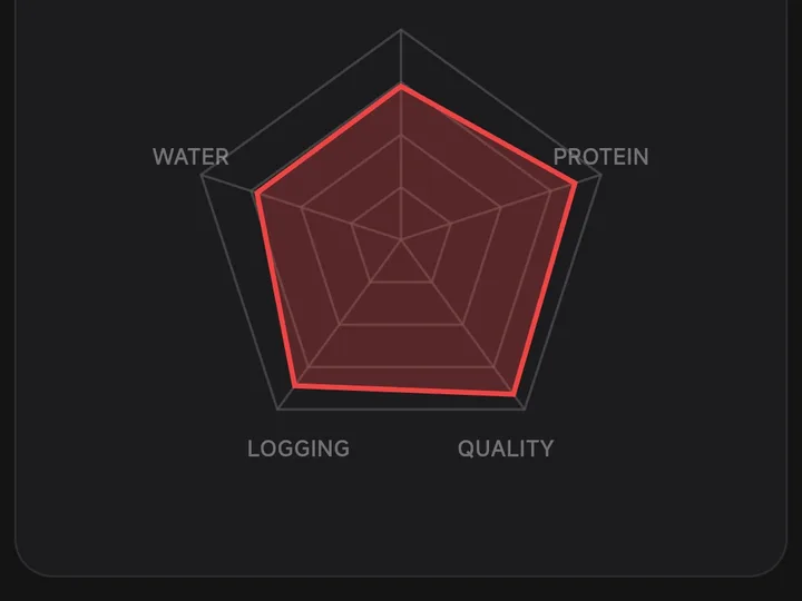 Flawless nutrition profile with five eating habits