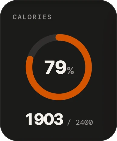 Картка «Калорії»: 79 %, 1 903 з 2 400 ккал